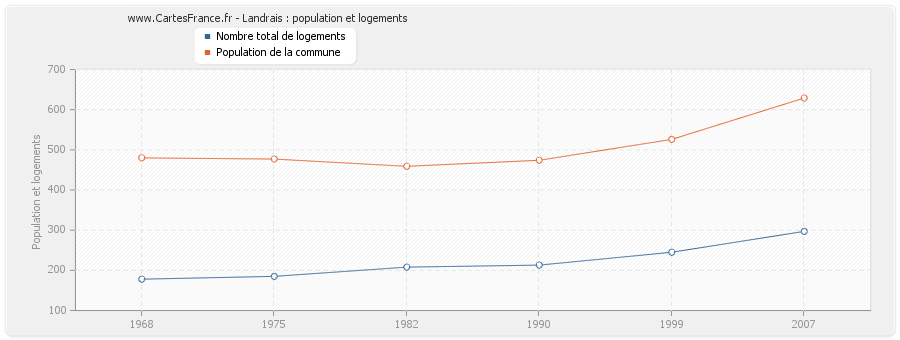 Landrais : population et logements