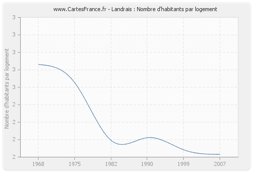 Landrais : Nombre d'habitants par logement