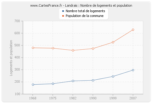 Landrais : Nombre de logements et population