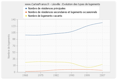 Léoville : Evolution des types de logements