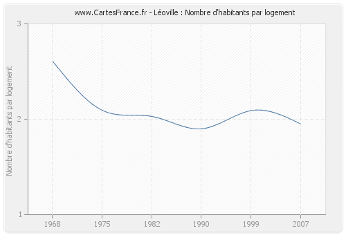 Léoville : Nombre d'habitants par logement