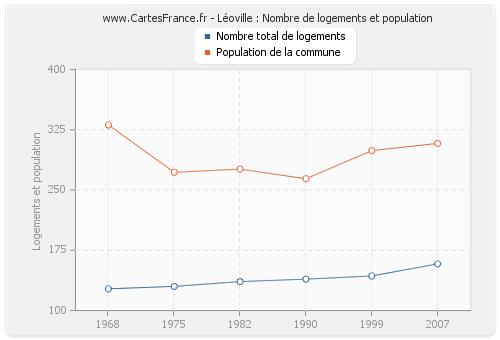 Léoville : Nombre de logements et population