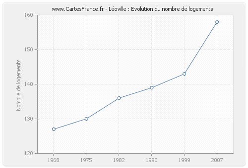 Léoville : Evolution du nombre de logements