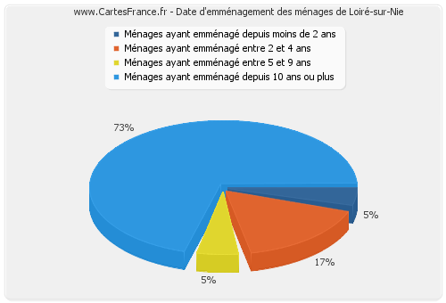 Date d'emménagement des ménages de Loiré-sur-Nie