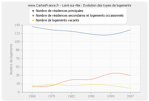 Loiré-sur-Nie : Evolution des types de logements