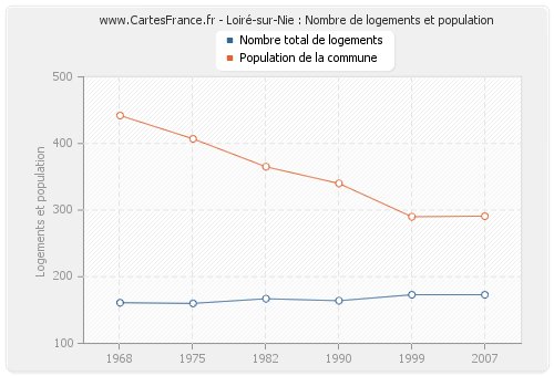 Loiré-sur-Nie : Nombre de logements et population