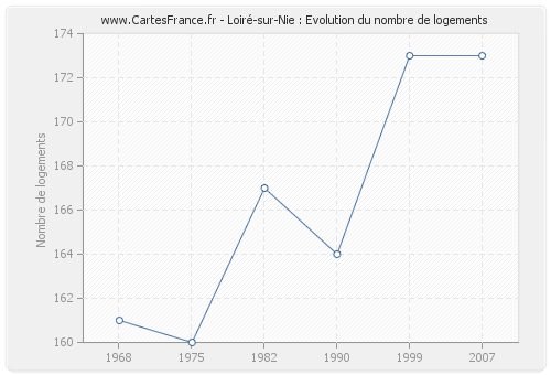 Loiré-sur-Nie : Evolution du nombre de logements