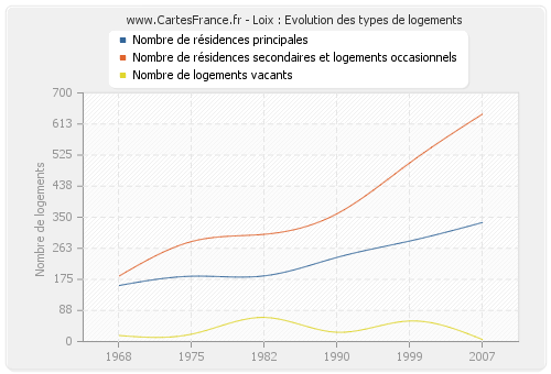 Loix : Evolution des types de logements