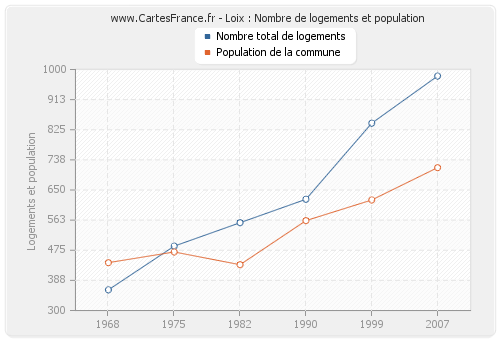 Loix : Nombre de logements et population