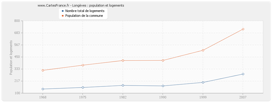 Longèves : population et logements