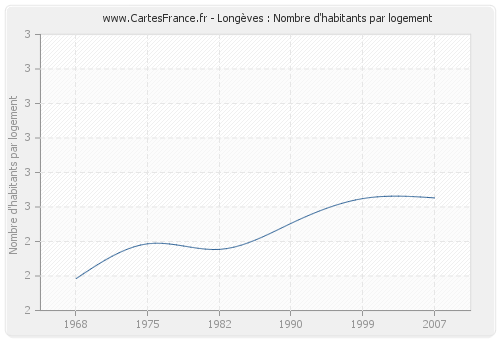 Longèves : Nombre d'habitants par logement