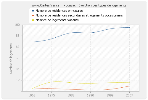 Lonzac : Evolution des types de logements