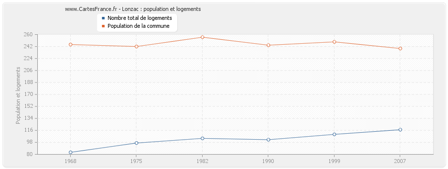 Lonzac : population et logements