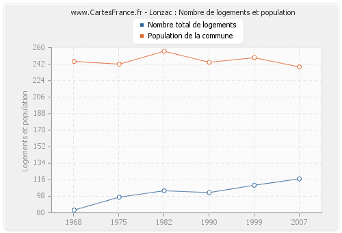 Lonzac : Nombre de logements et population