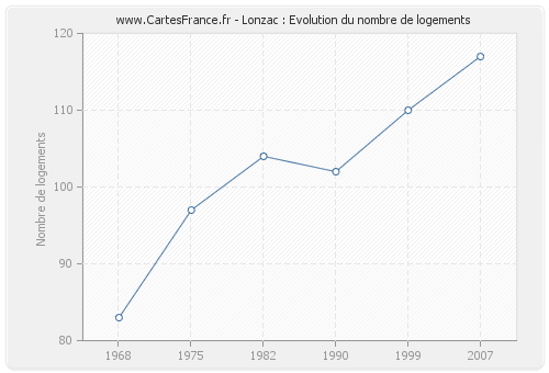 Lonzac : Evolution du nombre de logements