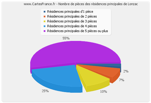 Nombre de pièces des résidences principales de Lonzac