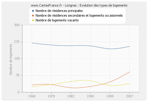 Lorignac : Evolution des types de logements