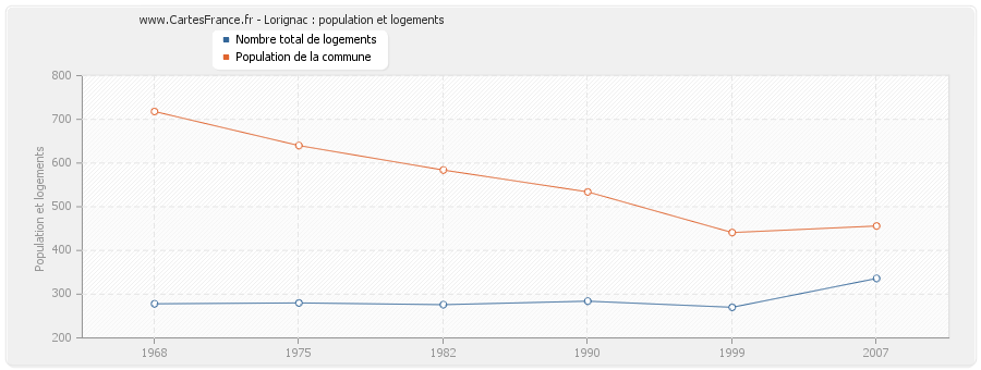 Lorignac : population et logements