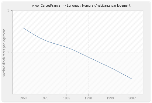 Lorignac : Nombre d'habitants par logement