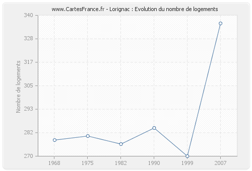 Lorignac : Evolution du nombre de logements