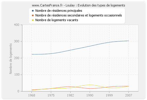 Loulay : Evolution des types de logements