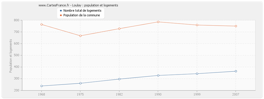 Loulay : population et logements