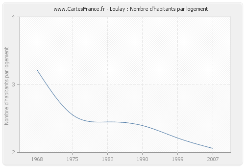 Loulay : Nombre d'habitants par logement