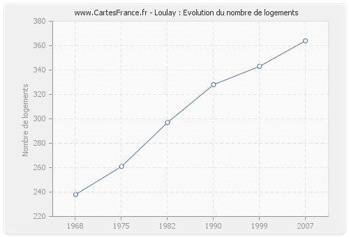 Loulay : Evolution du nombre de logements