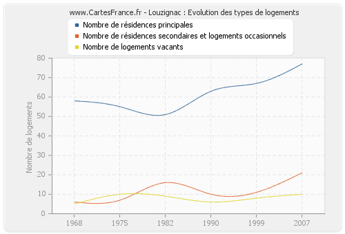 Louzignac : Evolution des types de logements