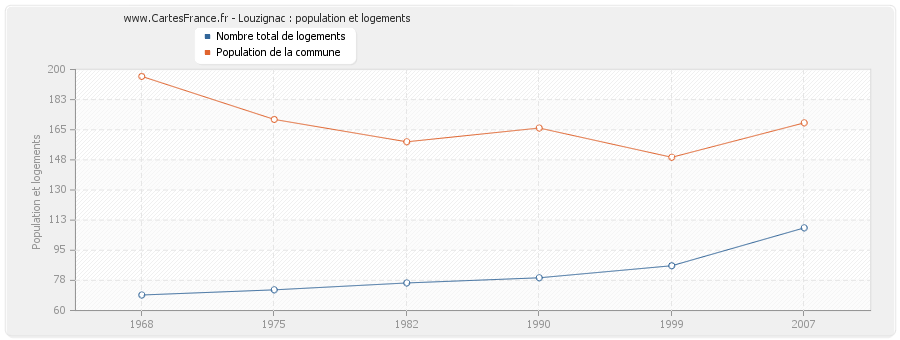 Louzignac : population et logements