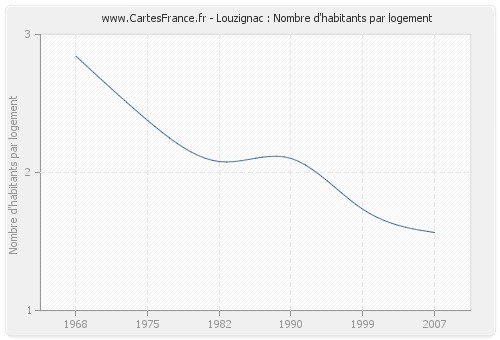 Louzignac : Nombre d'habitants par logement