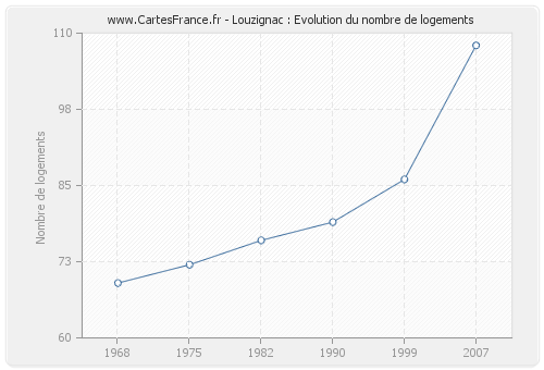 Louzignac : Evolution du nombre de logements