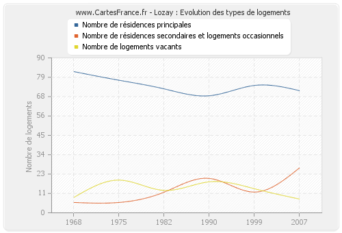 Lozay : Evolution des types de logements