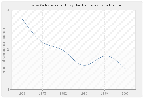 Lozay : Nombre d'habitants par logement