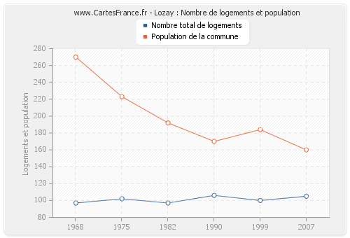 Lozay : Nombre de logements et population