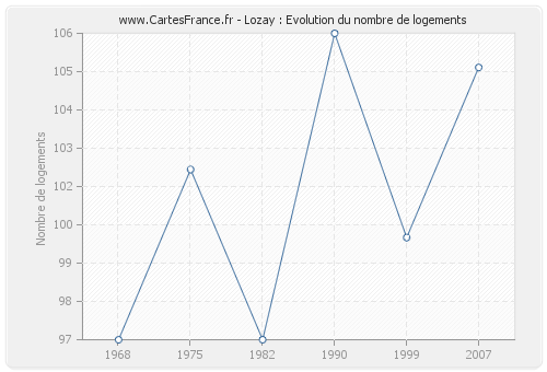 Lozay : Evolution du nombre de logements