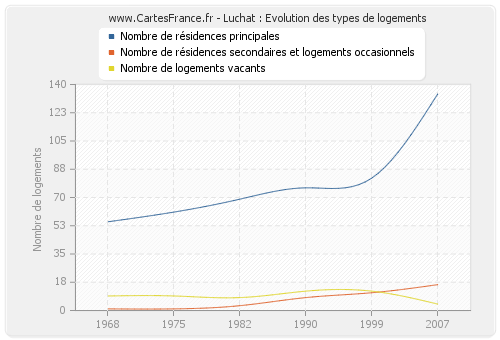 Luchat : Evolution des types de logements