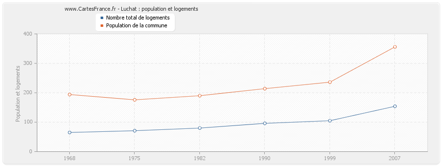 Luchat : population et logements