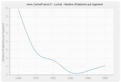 Luchat : Nombre d'habitants par logement