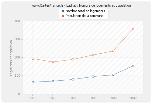 Luchat : Nombre de logements et population