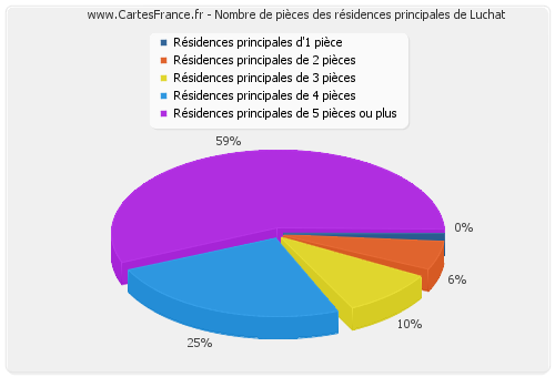 Nombre de pièces des résidences principales de Luchat