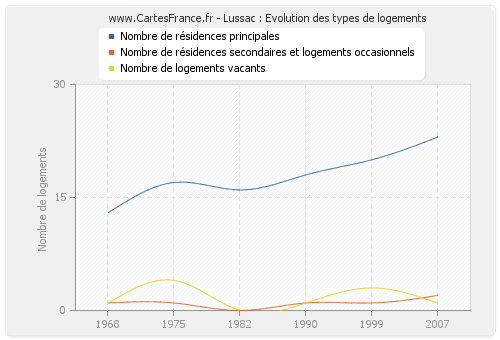 Lussac : Evolution des types de logements