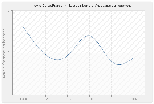 Lussac : Nombre d'habitants par logement