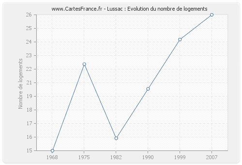 Lussac : Evolution du nombre de logements