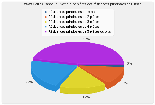 Nombre de pièces des résidences principales de Lussac