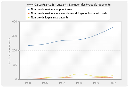 Lussant : Evolution des types de logements