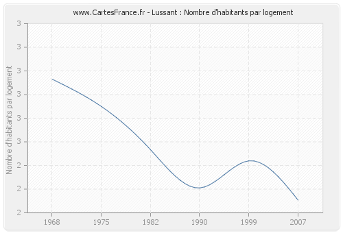 Lussant : Nombre d'habitants par logement