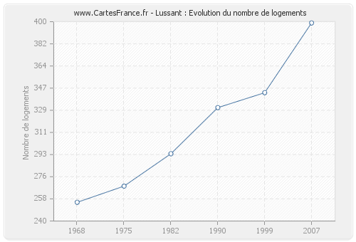 Lussant : Evolution du nombre de logements