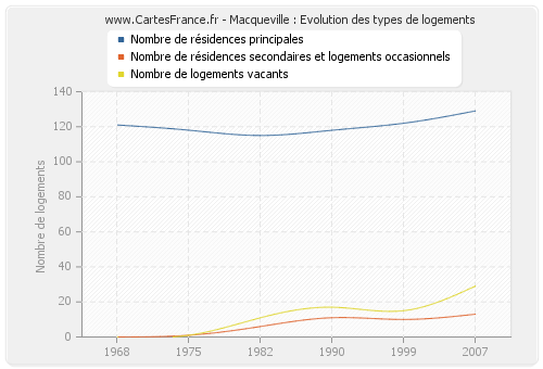 Macqueville : Evolution des types de logements