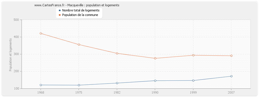 Macqueville : population et logements